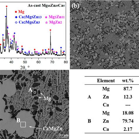 XRD Pattern A And SEM EDS Images B C Of As Cast Mg 60 Zn 35 Ca 5