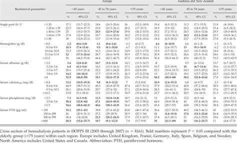 Distribution Of Biochemical Parameters By Age Categories Across Dopps