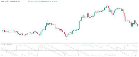 Aroon Oscillator Formula Settings And How To Use It Ifcm Uae