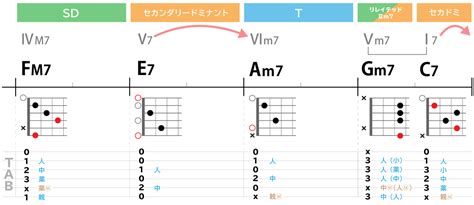 王道・定番のコード進行 14選 理論も学べる！