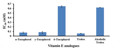 Half Maximal Inhibitory Concentration IC 50 Of The Tested Vitamin E