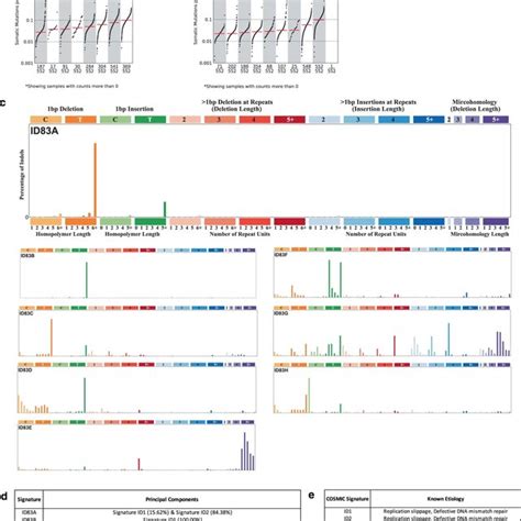 Id Mutational Signature Analysis Of Escc A Tmb Plot Showing The