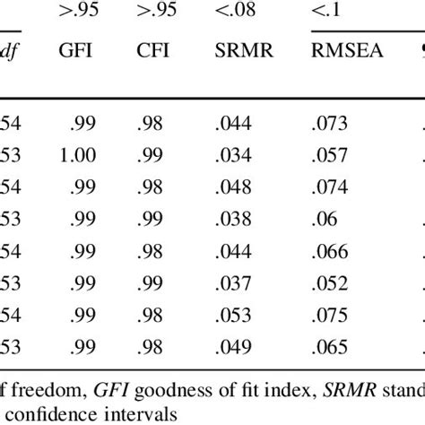 Summary Of Cfa Fit Measures For One And Two Factor Model Download Table