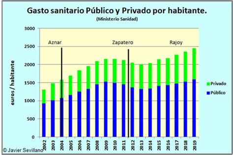 Gasto Público Sanitario