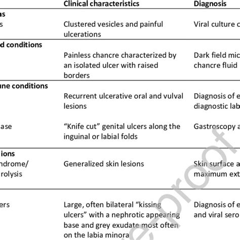 Differential Diagnosis Of Selected Forms Of Vulval Ulcers 15 16