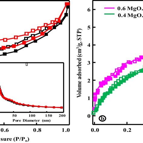 a and b N 2 adsorption/desorption isotherms of the samples, where inset ... 