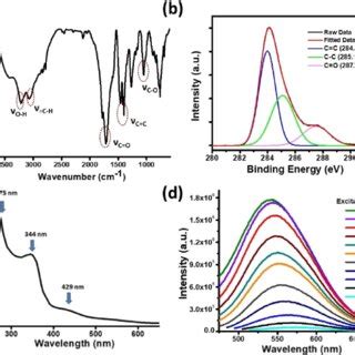 A Ft Ir Spectrum Of Cds B C S Xps Spectra Of These Cds C