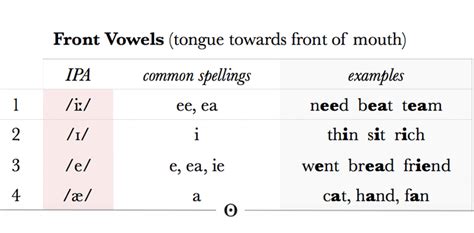 front-vowels2 - Pronunciation Studio