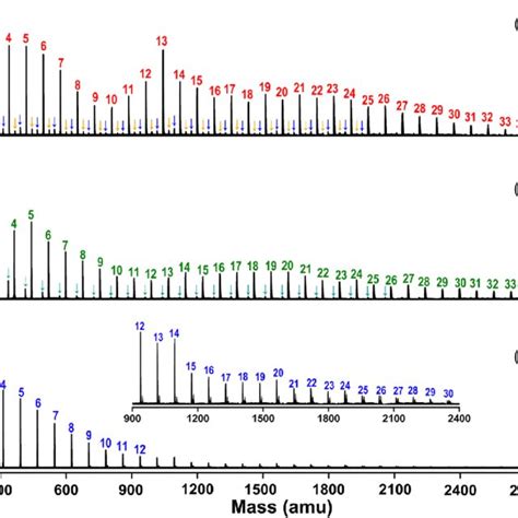 Reflection Time Of Flight Mass Spectra Of Bz N Clusters A And V