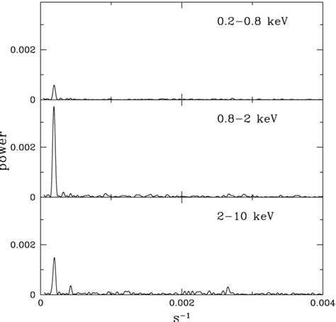 EPIC Pn Power Spectrum Of The EPIC Pn Light Curve Of CP Pup In Three