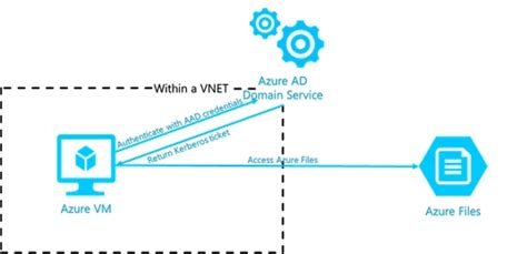 Azure Active Directory Authentication For Azure Files Smb Access Now In