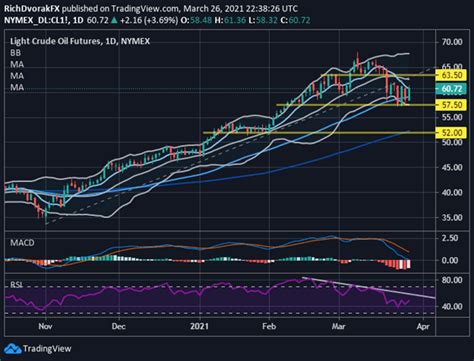 Crude Oil Technical Outlook Levels To Watch As OPEC Meeting Looms