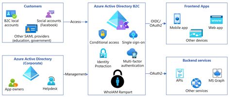 Azure Active Directory B2c로 Whoiam Rampart 구성 Azure Ad B2c Microsoft Learn