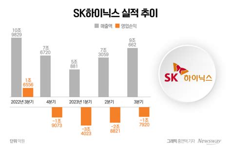 Sk하이닉스 D램 흑자전환 시작됐다···내년 투자 확대종합 뉴스웨이