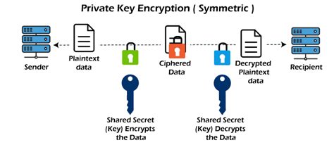 Difference Between Public Key And Private Key Javatpoint