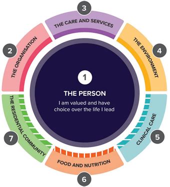 New Aged Care Quality Standards Consultation Manad Plus