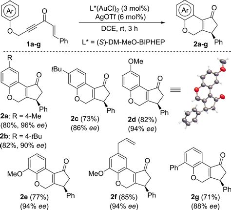 Asymmetric Goldi‐catalyzed Tandem Hydroarylationnazarov Cyclization