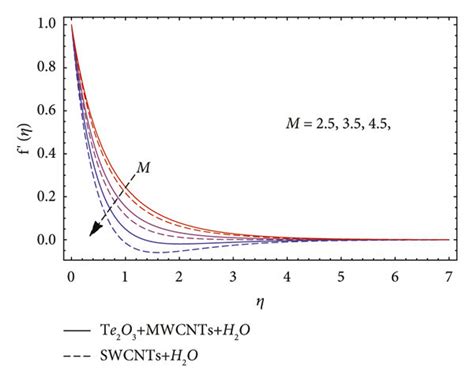 Influence Of Magnetic Field Parameter On Velocity Profile In X