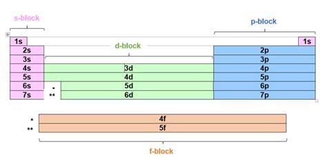 Electronic Configuration Of Atoms Part