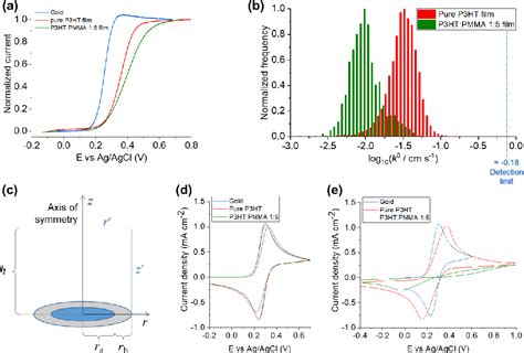 Figure From Nanoscale Visualization And Multiscale Electrochemical