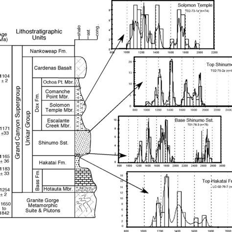 Unkar Group Stratigraphy Generalized Lithologies And Representative