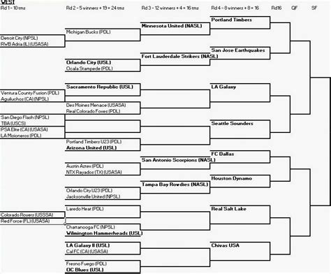 Behind the Mic: What would a fixed U.S. Open Cup bracket look like ...