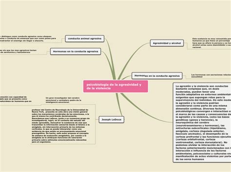 Psicobiologia De La Agresividad Y De La Vi Mind Map