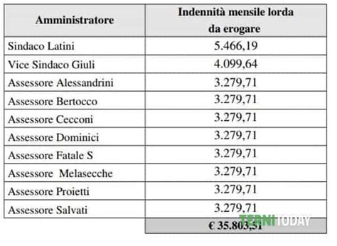 Comune Bancomat Ecco Quanto Guadagnano A Gennaio Sindaco Vice E