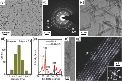 A Tem Image At Low Magnification B Saed C Tem Image D Histogram