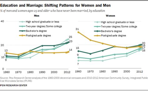 Record Share Of Americans Have Never Married Pew Research Center