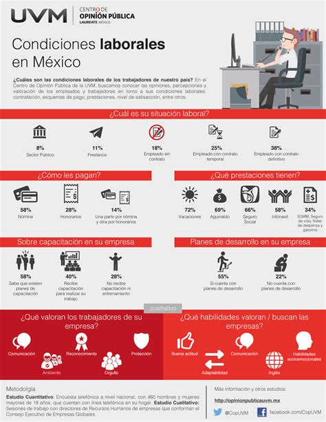 CONDICIONES LABORALES EN MÉXICO Centro de Opinión Pública UVM