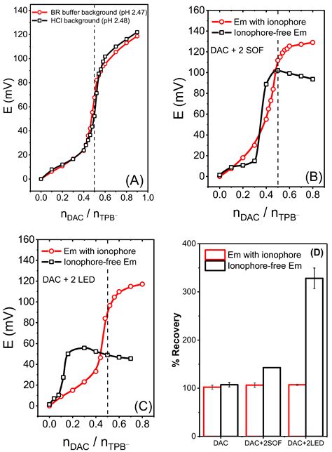 Chemosensors Free Full Text Ionophore Based Nanosphere Emulsion