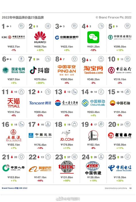 Brand Finance《2022中国品牌价值500强》榜单公布，抖音成增长最快品牌 4a广告网