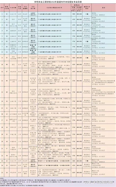 仲恺农业工程学院2022年普通专升本拟招生专业目录公布 知乎