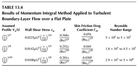 (Solved) - Derive the boundary-layer thickness equation that ...