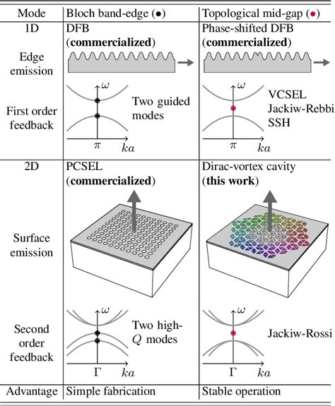 Table I From Dirac Vortex Topological Cavity Semantic Scholar