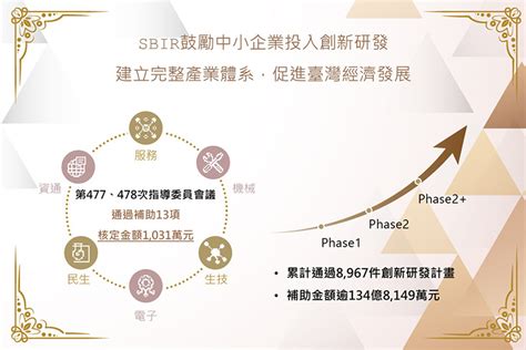 經濟部中小及新創企業署 Sbir通過補助13項中小企業創新研發計畫 商情 工商時報