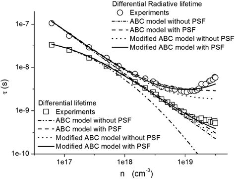 Experimental Curves Of The Differential Carrier Lifetime Squares And