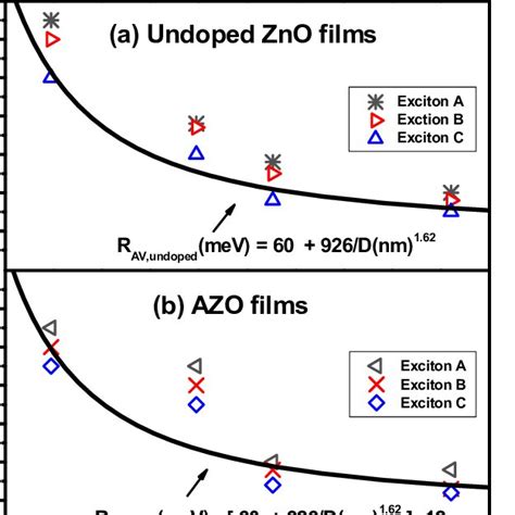 Band Gap Energies Of The Undoped Zno And Azo Films As A Function Of The