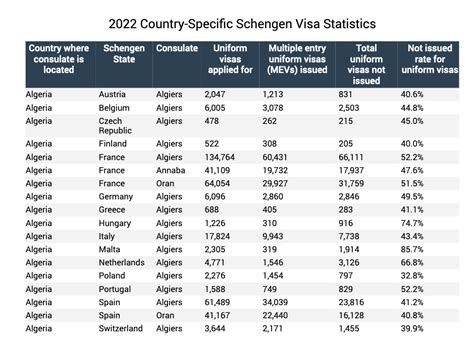 Visas Schengen Les Demandes Des Alg Riens En T Te Des Rejets En