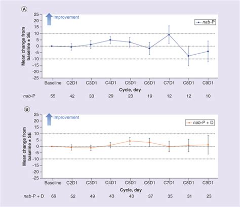 Full Article Quality Of Life With Second Or Third Line Nab Paclitaxel