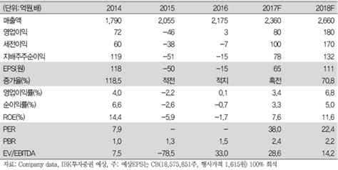 Ibk투자증권의 기업분석 대명코퍼레이션 네이버 블로그