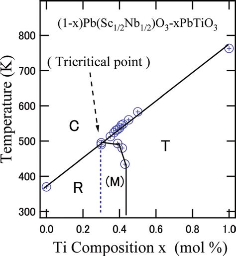 Color Online Schematic Phase Diagram Of X Pb Sc Nb O