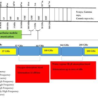 Millimeter wave spectrum [12]. | Download Scientific Diagram