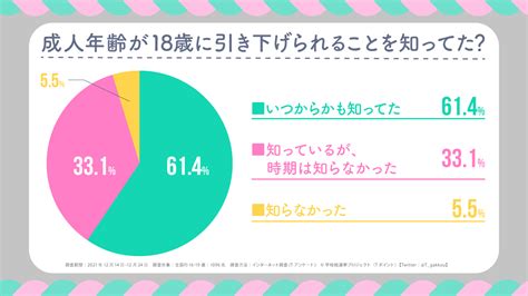 学校総選挙プロジェクト、成人年齢の引き下げ「18歳成人」について1000人超の10代が回答 成人になったら「自分の趣味にお金をかける」「親に