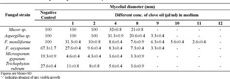 Table 1 From Evaluation Of Antifungal Activity In Essential Oil Of The Syzygium Aromaticum L