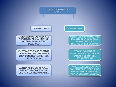 Criminología Y Criminalística Características Y Diferencias Cuadro