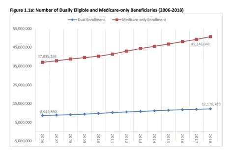 What Is Dual Eligibility How To Qualify For Both Medicare And Medicaid