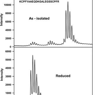 Representative Mass Spectrometric Results Of The Redox States Of