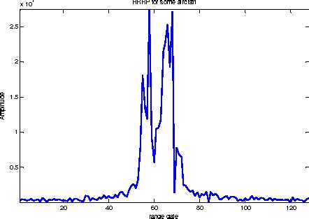 Figure 1 From A Novel Method Of Wideband Radar Signal Detection